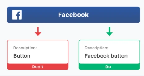 image showing a facebook button and two ways to describe it - the right way which is "facebook button" and the wrong way which is "button"