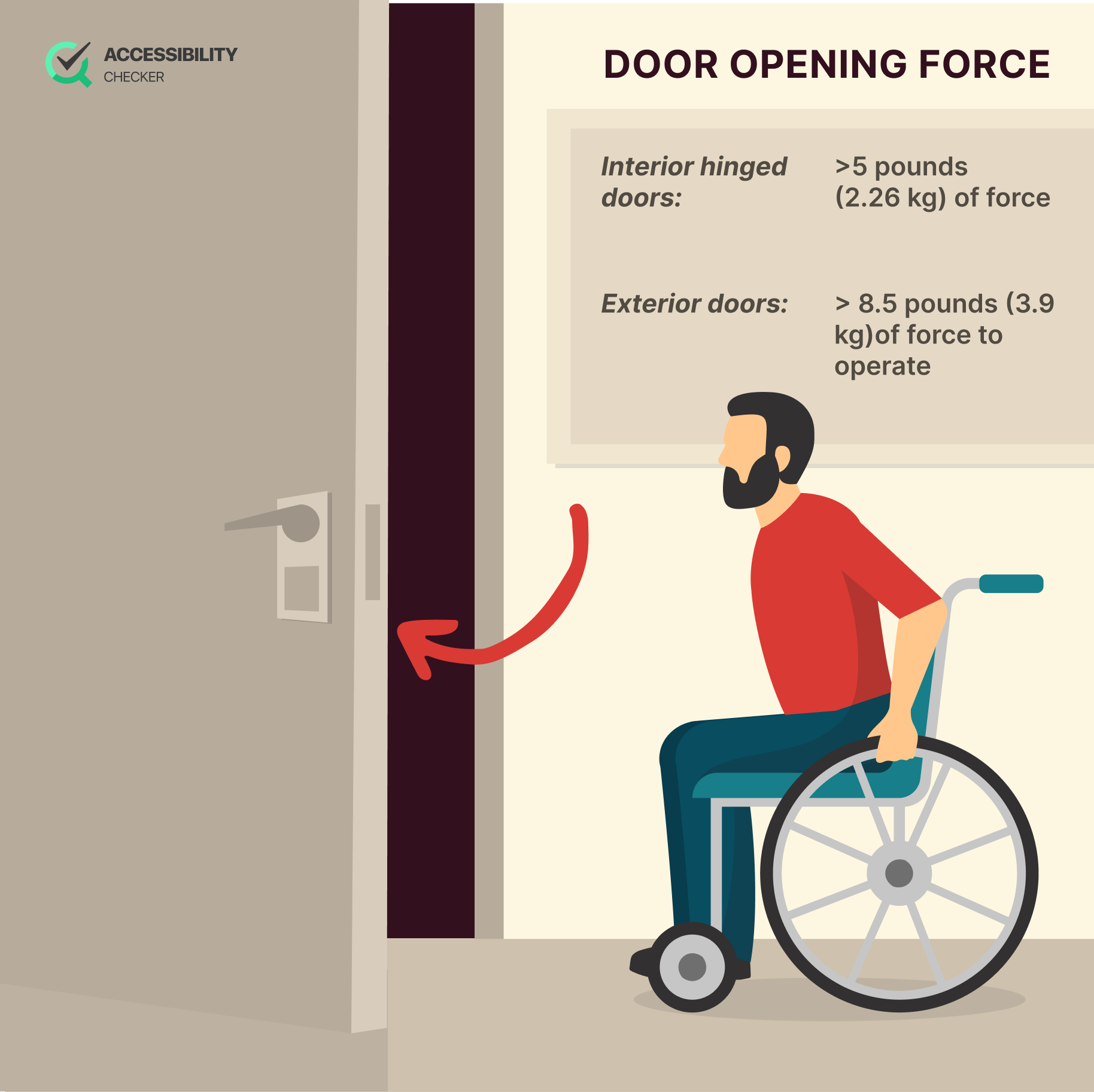 Accessible door opening force