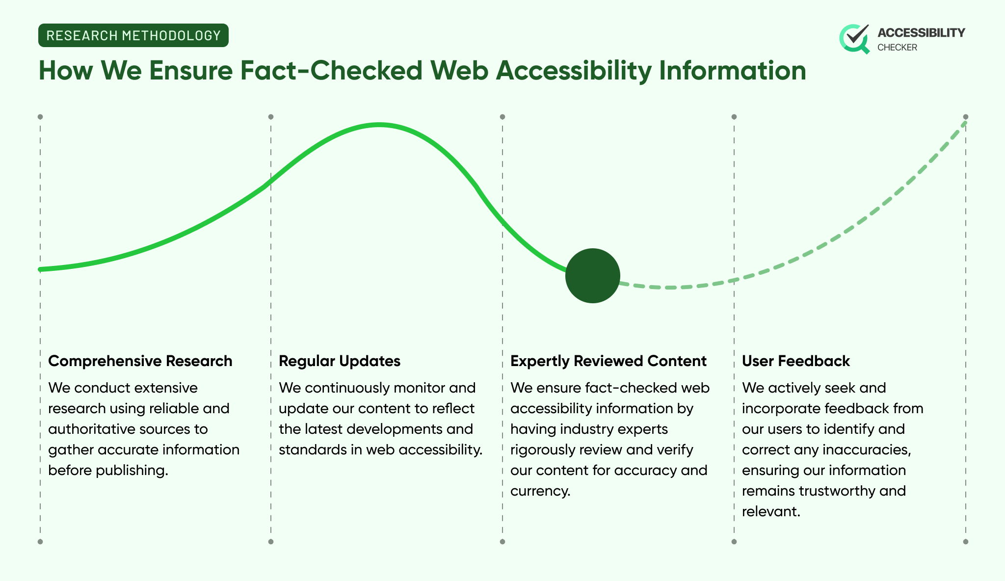 A banner showing a process flow and the process of how our company ensures fact checked information including all the information in the paragraph you just read